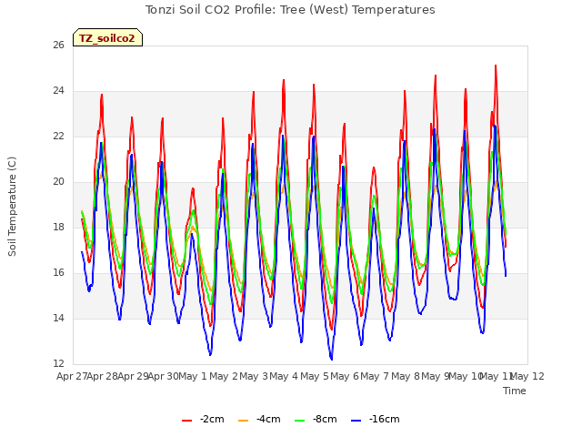 plot of Tonzi Soil CO2 Profile: Tree (West) Temperatures