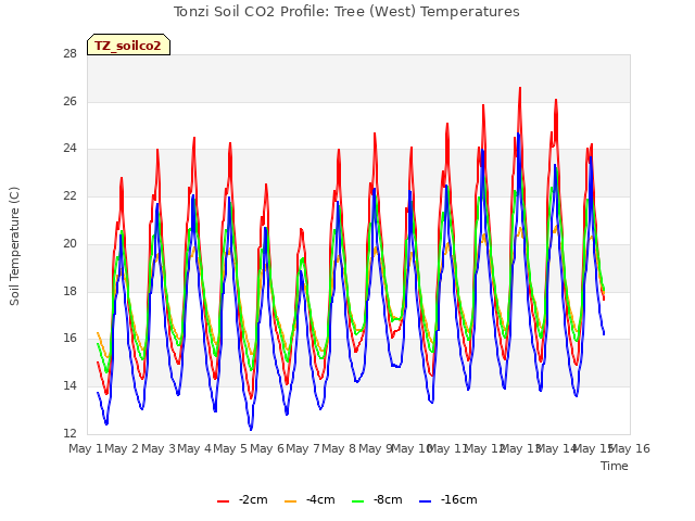 plot of Tonzi Soil CO2 Profile: Tree (West) Temperatures