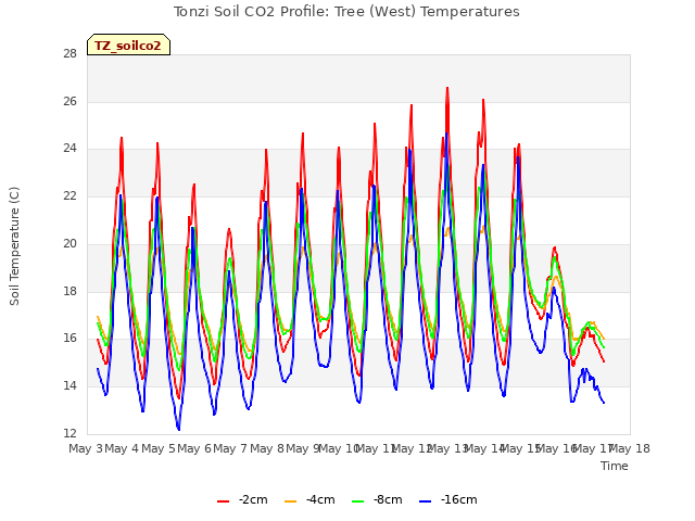 plot of Tonzi Soil CO2 Profile: Tree (West) Temperatures