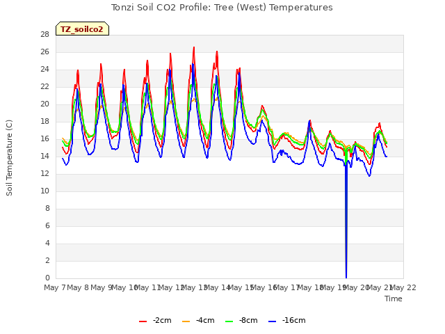 plot of Tonzi Soil CO2 Profile: Tree (West) Temperatures