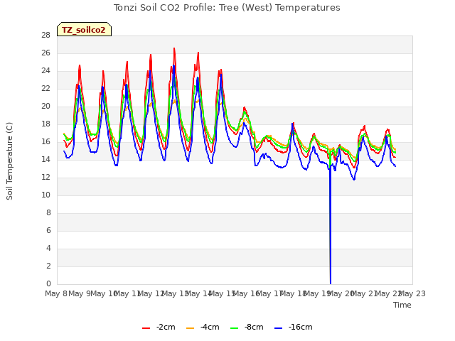 plot of Tonzi Soil CO2 Profile: Tree (West) Temperatures