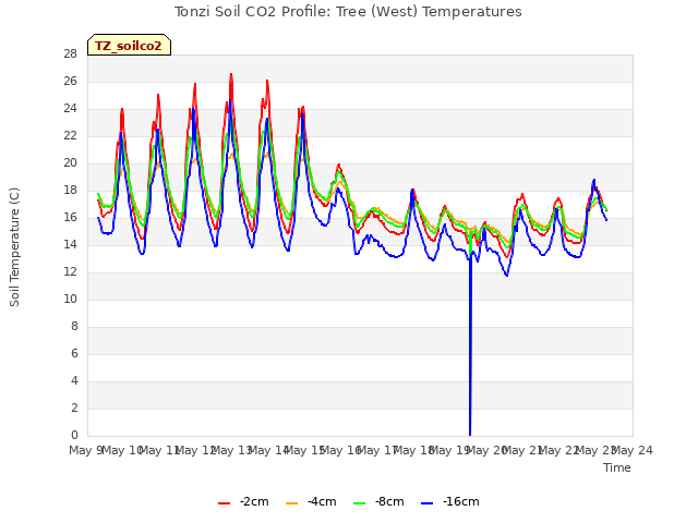 plot of Tonzi Soil CO2 Profile: Tree (West) Temperatures