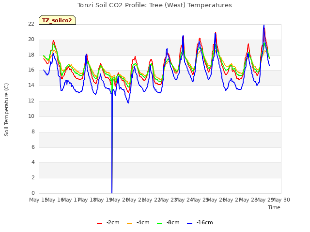 plot of Tonzi Soil CO2 Profile: Tree (West) Temperatures