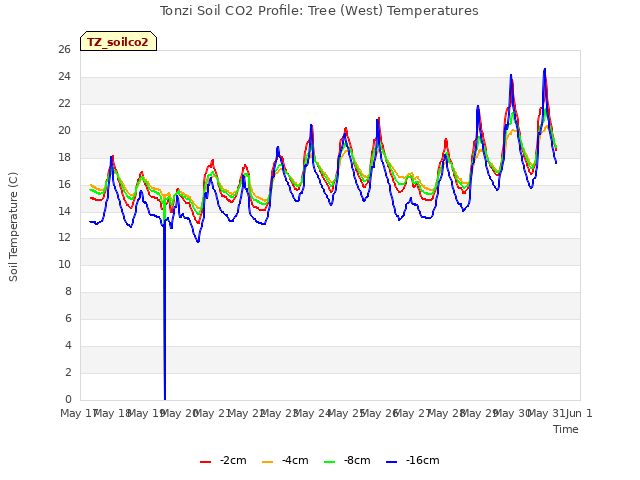 plot of Tonzi Soil CO2 Profile: Tree (West) Temperatures