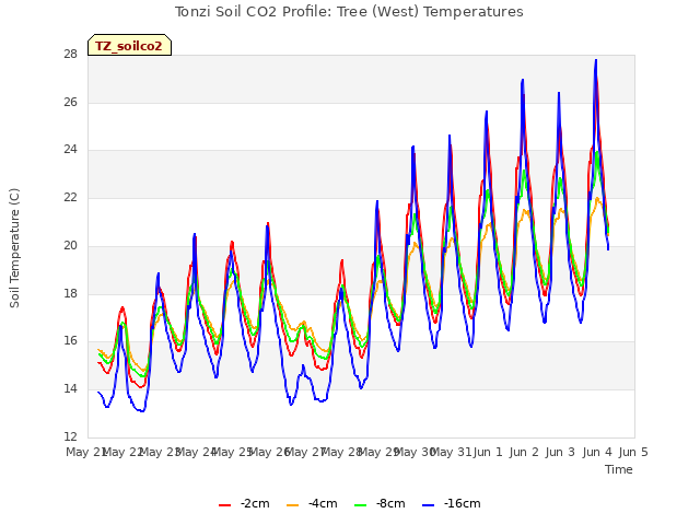 plot of Tonzi Soil CO2 Profile: Tree (West) Temperatures