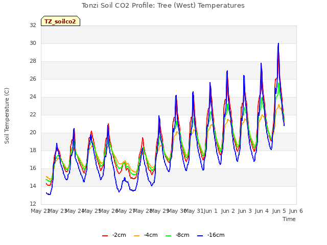 plot of Tonzi Soil CO2 Profile: Tree (West) Temperatures