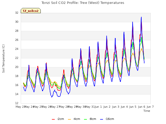 plot of Tonzi Soil CO2 Profile: Tree (West) Temperatures