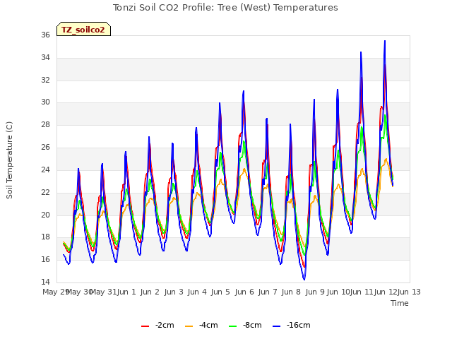 plot of Tonzi Soil CO2 Profile: Tree (West) Temperatures