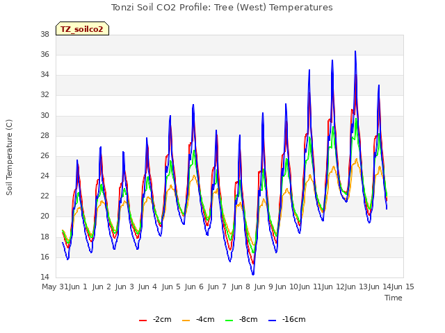 plot of Tonzi Soil CO2 Profile: Tree (West) Temperatures