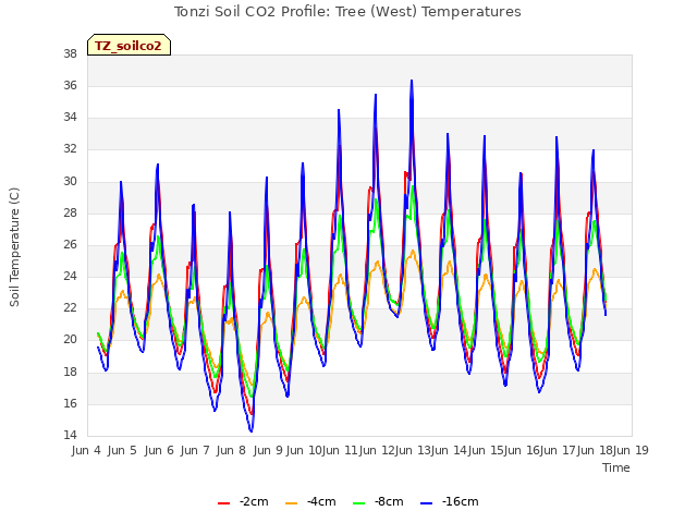 plot of Tonzi Soil CO2 Profile: Tree (West) Temperatures