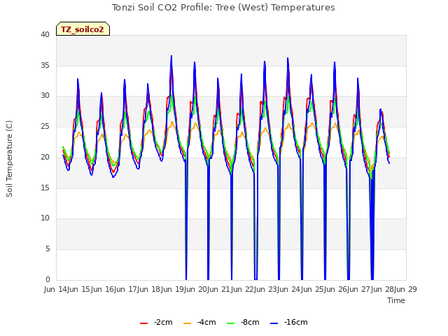 plot of Tonzi Soil CO2 Profile: Tree (West) Temperatures