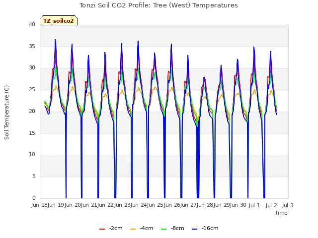 plot of Tonzi Soil CO2 Profile: Tree (West) Temperatures