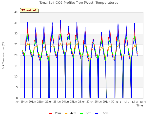 plot of Tonzi Soil CO2 Profile: Tree (West) Temperatures