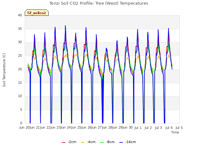 plot of Tonzi Soil CO2 Profile: Tree (West) Temperatures