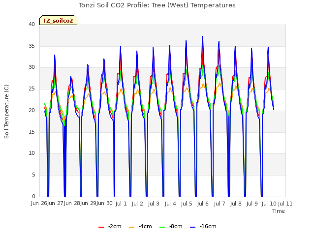 plot of Tonzi Soil CO2 Profile: Tree (West) Temperatures