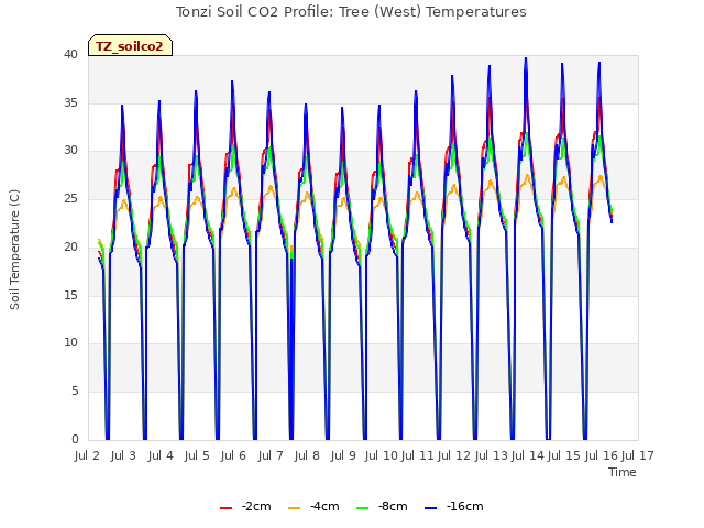 plot of Tonzi Soil CO2 Profile: Tree (West) Temperatures