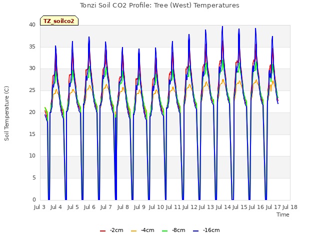 plot of Tonzi Soil CO2 Profile: Tree (West) Temperatures