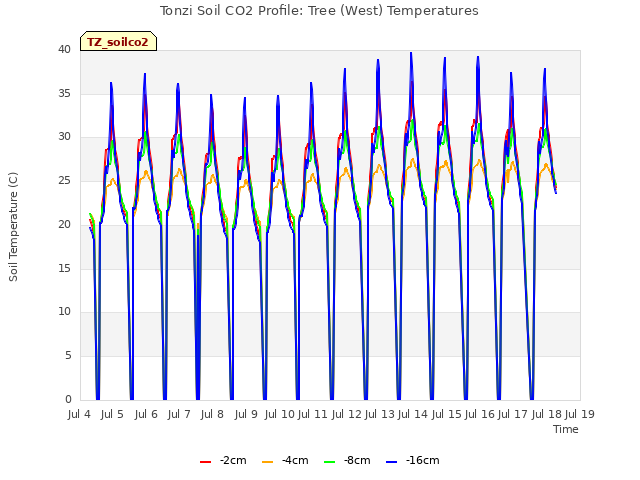 plot of Tonzi Soil CO2 Profile: Tree (West) Temperatures