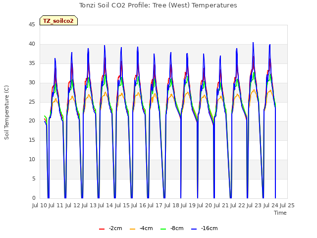 plot of Tonzi Soil CO2 Profile: Tree (West) Temperatures