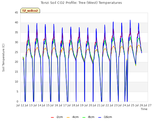 plot of Tonzi Soil CO2 Profile: Tree (West) Temperatures