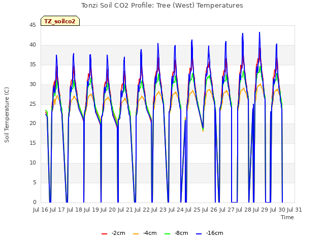 plot of Tonzi Soil CO2 Profile: Tree (West) Temperatures