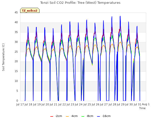 plot of Tonzi Soil CO2 Profile: Tree (West) Temperatures