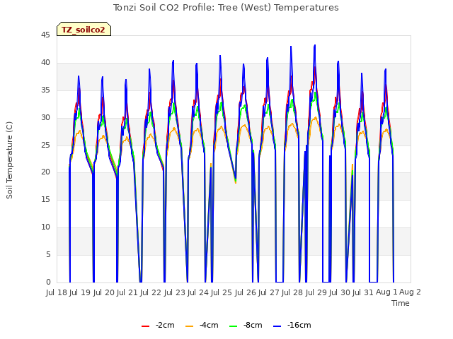 plot of Tonzi Soil CO2 Profile: Tree (West) Temperatures