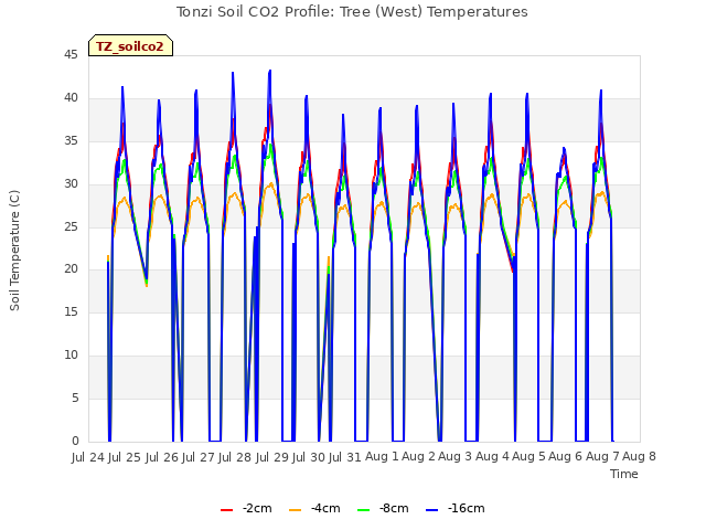 plot of Tonzi Soil CO2 Profile: Tree (West) Temperatures