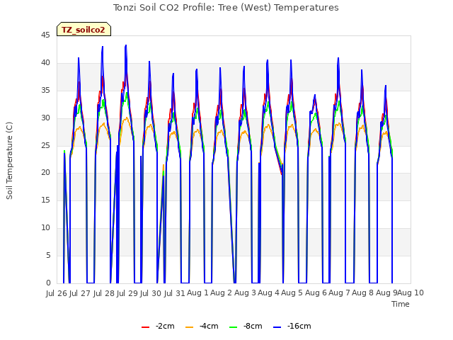 plot of Tonzi Soil CO2 Profile: Tree (West) Temperatures