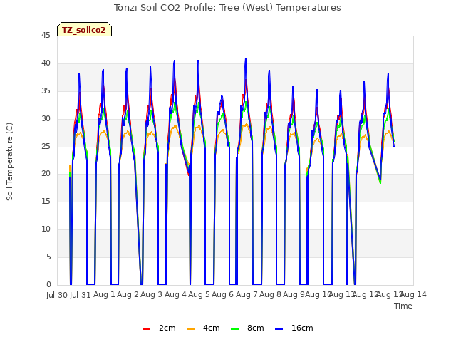 plot of Tonzi Soil CO2 Profile: Tree (West) Temperatures