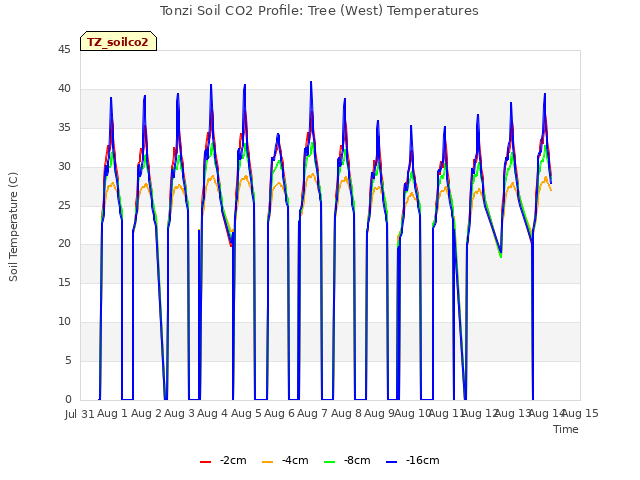 plot of Tonzi Soil CO2 Profile: Tree (West) Temperatures