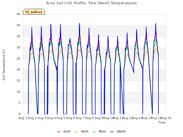 plot of Tonzi Soil CO2 Profile: Tree (West) Temperatures