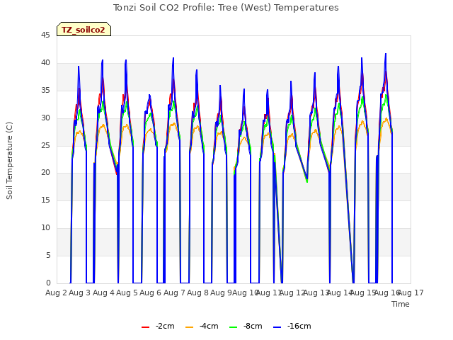 plot of Tonzi Soil CO2 Profile: Tree (West) Temperatures