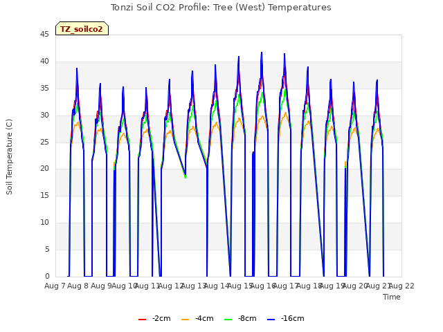 plot of Tonzi Soil CO2 Profile: Tree (West) Temperatures