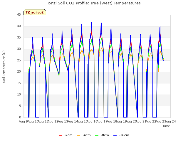 plot of Tonzi Soil CO2 Profile: Tree (West) Temperatures