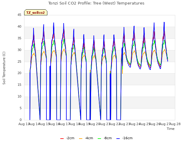 plot of Tonzi Soil CO2 Profile: Tree (West) Temperatures