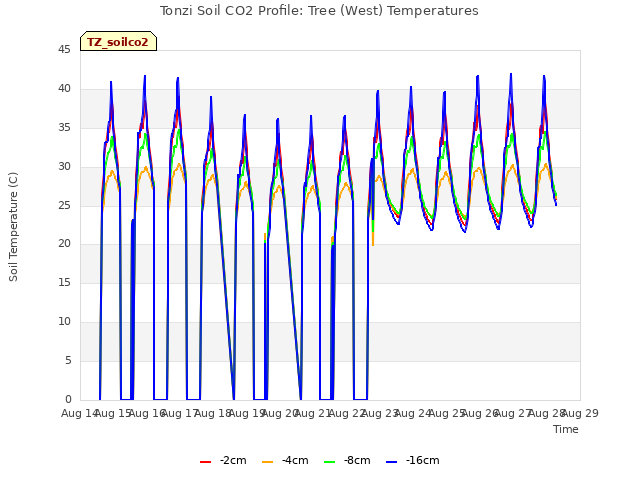 plot of Tonzi Soil CO2 Profile: Tree (West) Temperatures