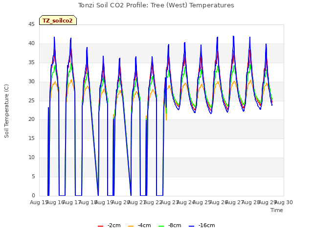 plot of Tonzi Soil CO2 Profile: Tree (West) Temperatures