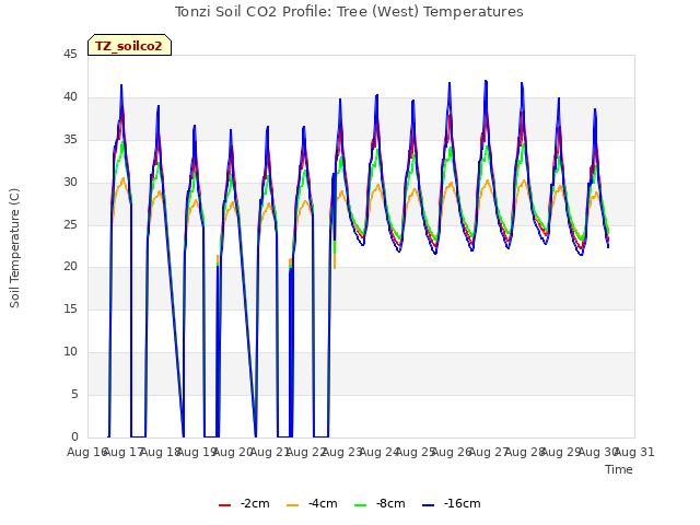 plot of Tonzi Soil CO2 Profile: Tree (West) Temperatures