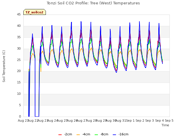 plot of Tonzi Soil CO2 Profile: Tree (West) Temperatures