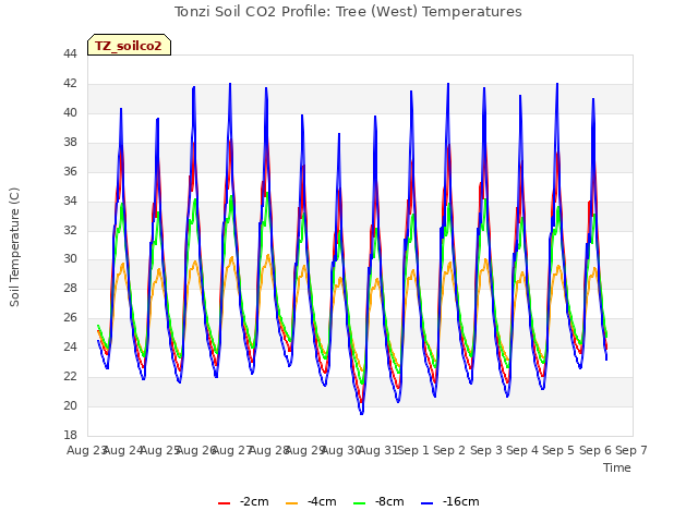 plot of Tonzi Soil CO2 Profile: Tree (West) Temperatures