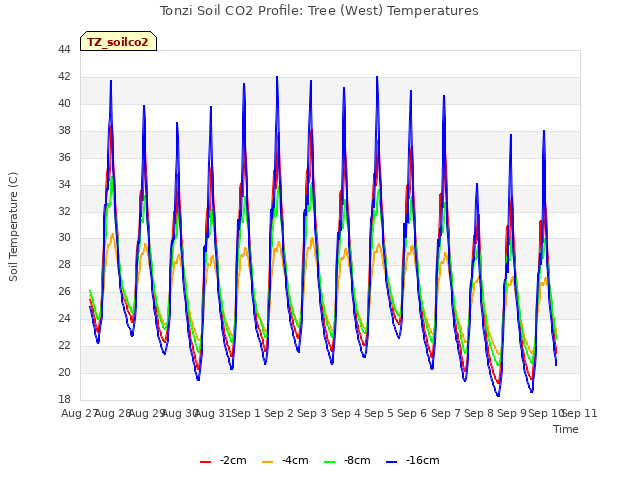 plot of Tonzi Soil CO2 Profile: Tree (West) Temperatures