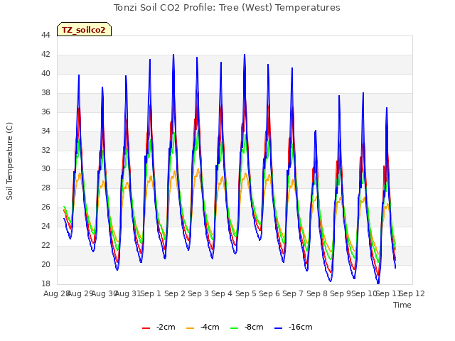 plot of Tonzi Soil CO2 Profile: Tree (West) Temperatures