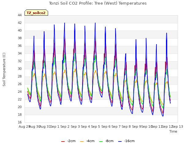 plot of Tonzi Soil CO2 Profile: Tree (West) Temperatures