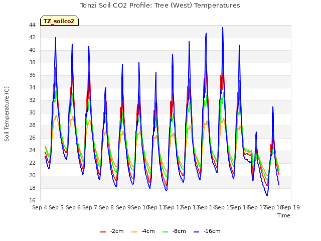 plot of Tonzi Soil CO2 Profile: Tree (West) Temperatures