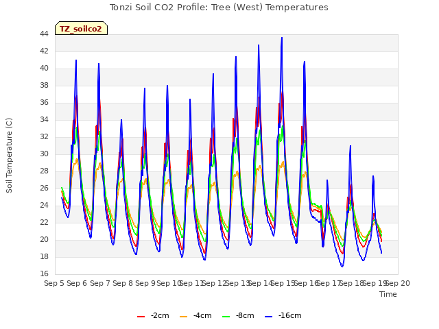 plot of Tonzi Soil CO2 Profile: Tree (West) Temperatures