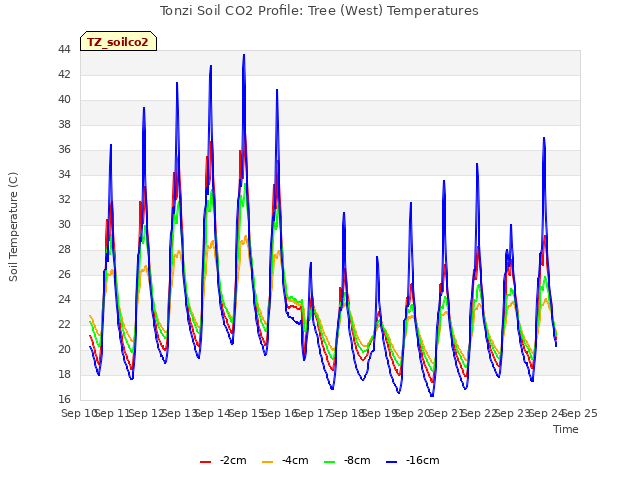 plot of Tonzi Soil CO2 Profile: Tree (West) Temperatures