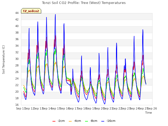 plot of Tonzi Soil CO2 Profile: Tree (West) Temperatures