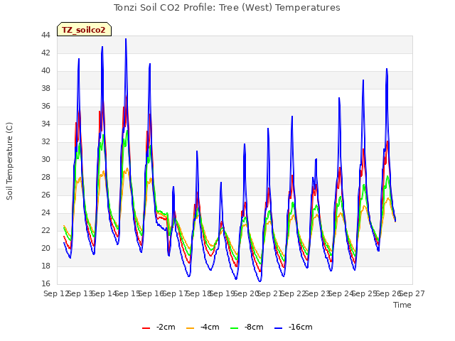 plot of Tonzi Soil CO2 Profile: Tree (West) Temperatures