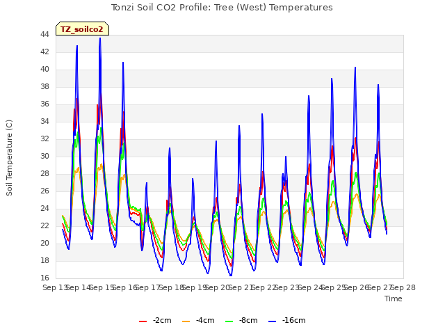 plot of Tonzi Soil CO2 Profile: Tree (West) Temperatures